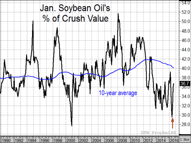 The chart above shows that January soybean oil&#039;s share of total crush value has rebounded from an unusually low level of less than 30% in June to a more normal current level of 36.7%. (Source: DTN ProphetX)